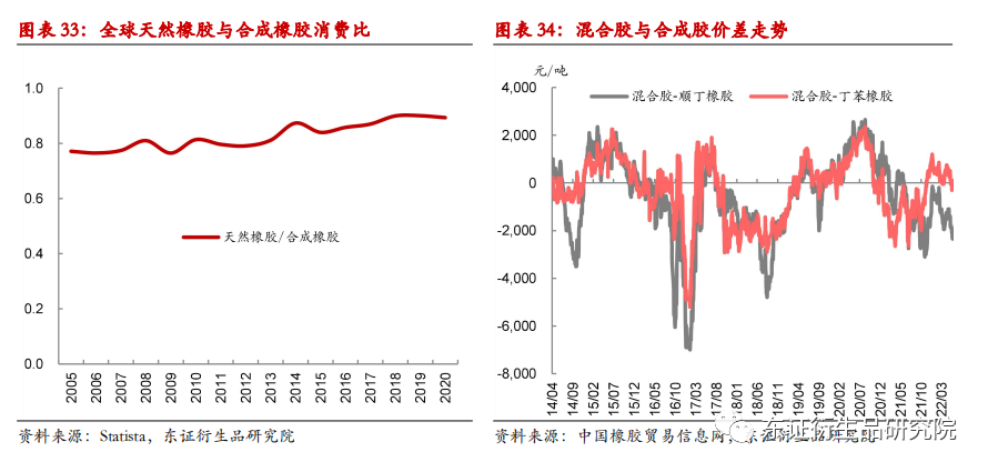 通用合成橡胶包括