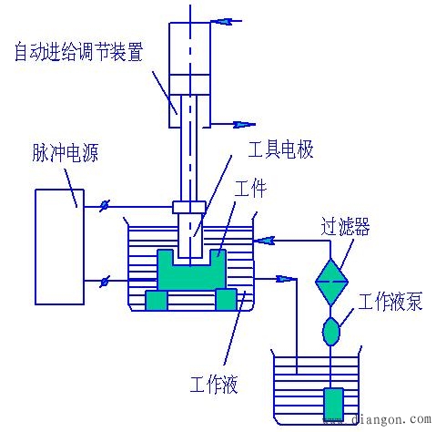 电火花线切割加工的工艺和机理与电火花成形加工同异点