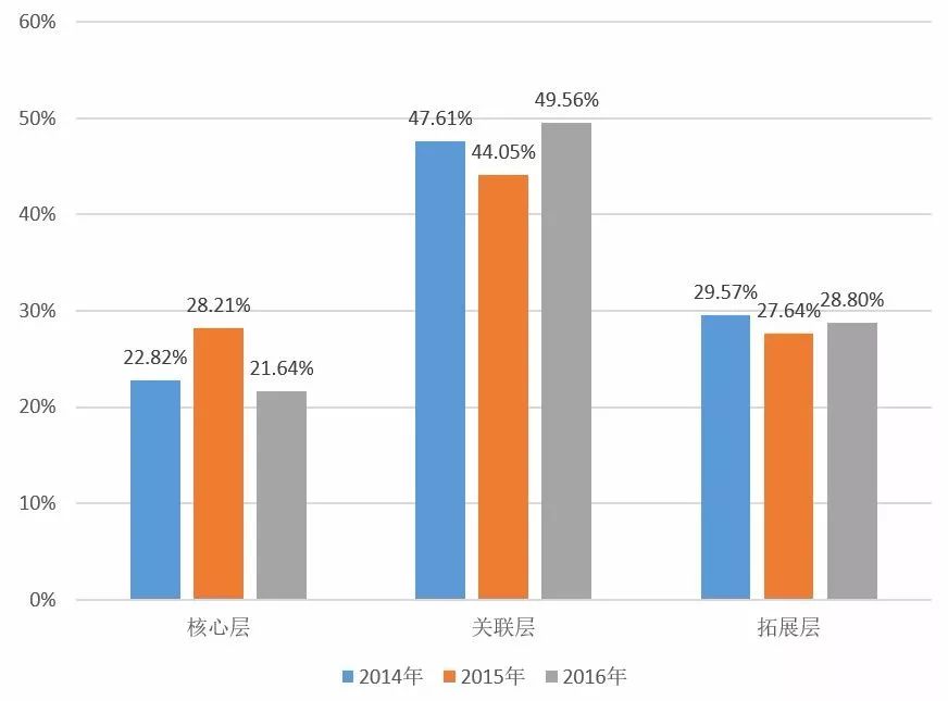 娱乐业在韩国的经济占比