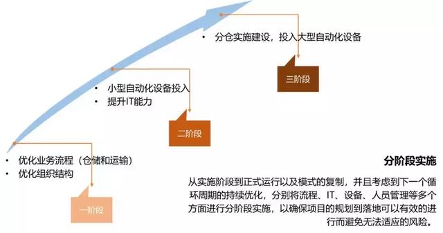 仓储设备与设施