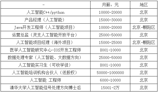 人工智能专业就业方向及薪资情况