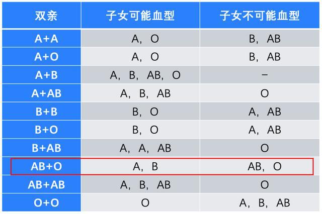 血型亲子鉴定对照表