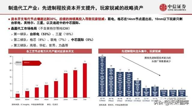 多家A股公司投资半导体领域