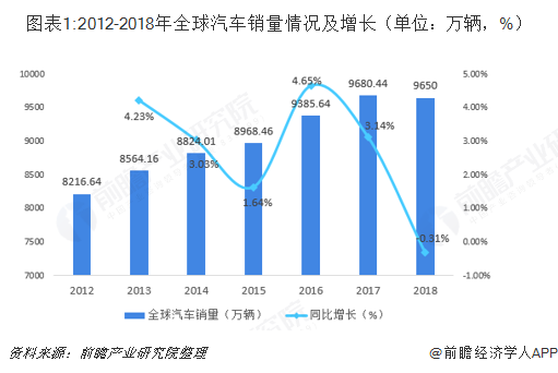 国际汽车市场主要表现出的特点是