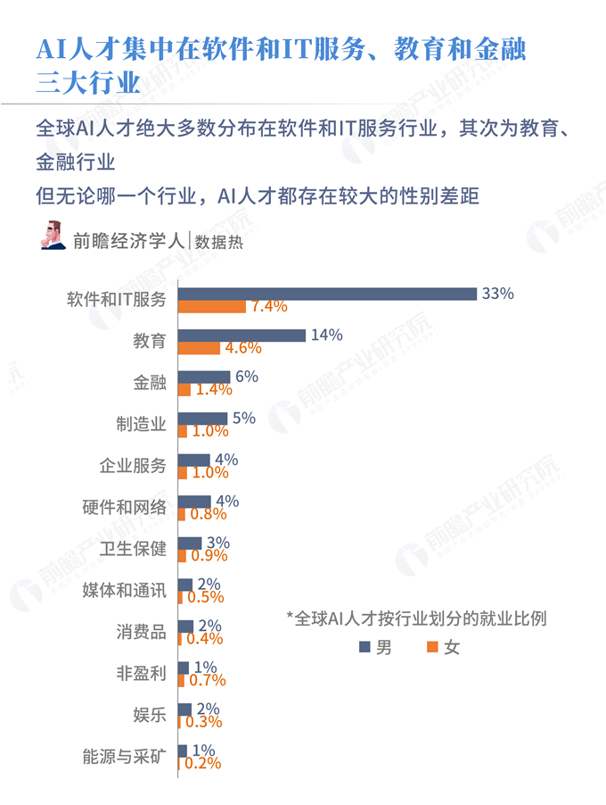 人工智能专业就业前景好吗男生可以去吗