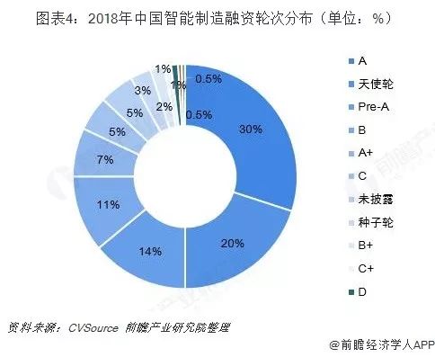 财经类行业发展趋势