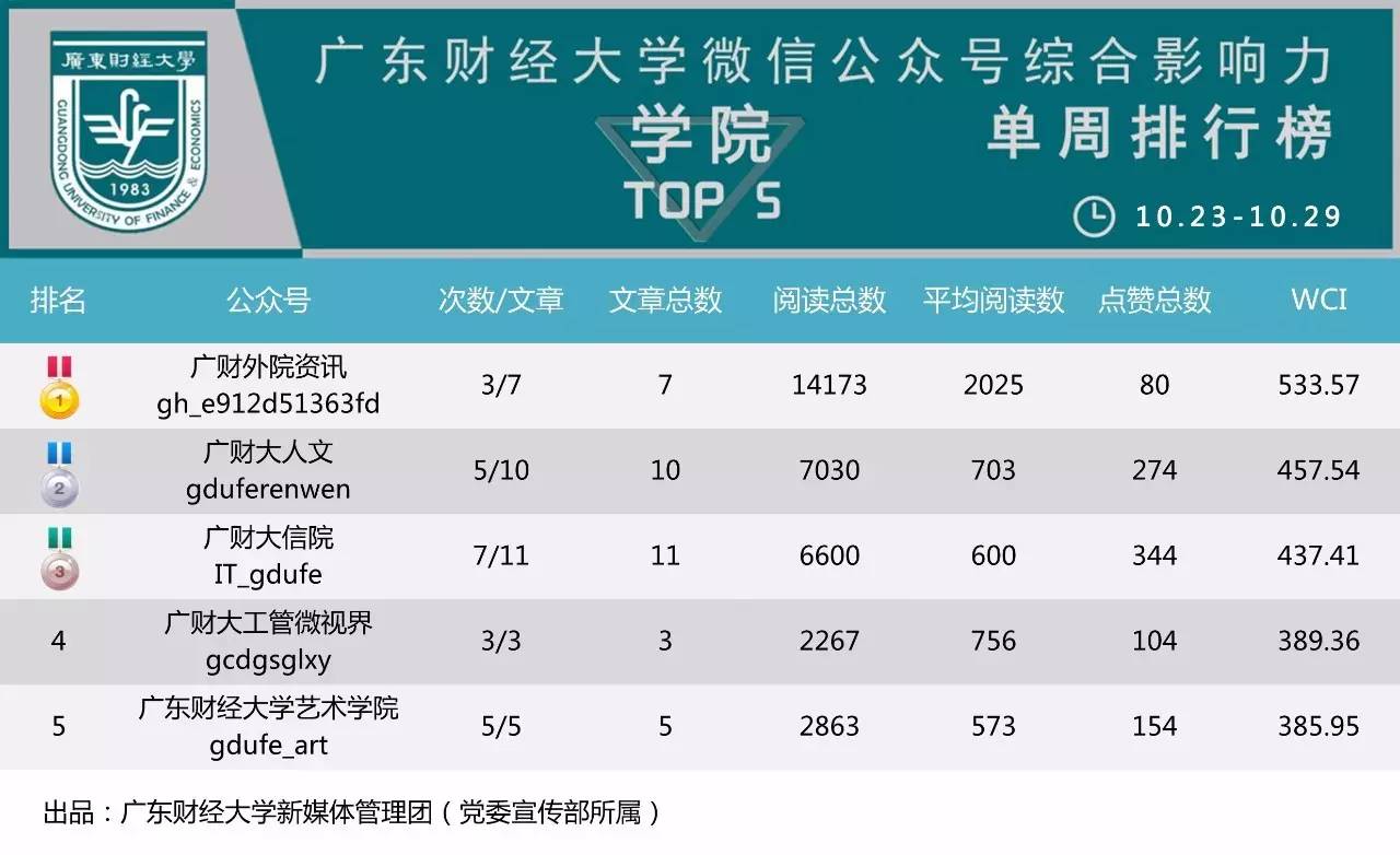 韩国财经专业大学排名