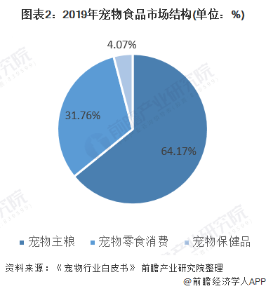 宠物食品行业现状的优缺点分析