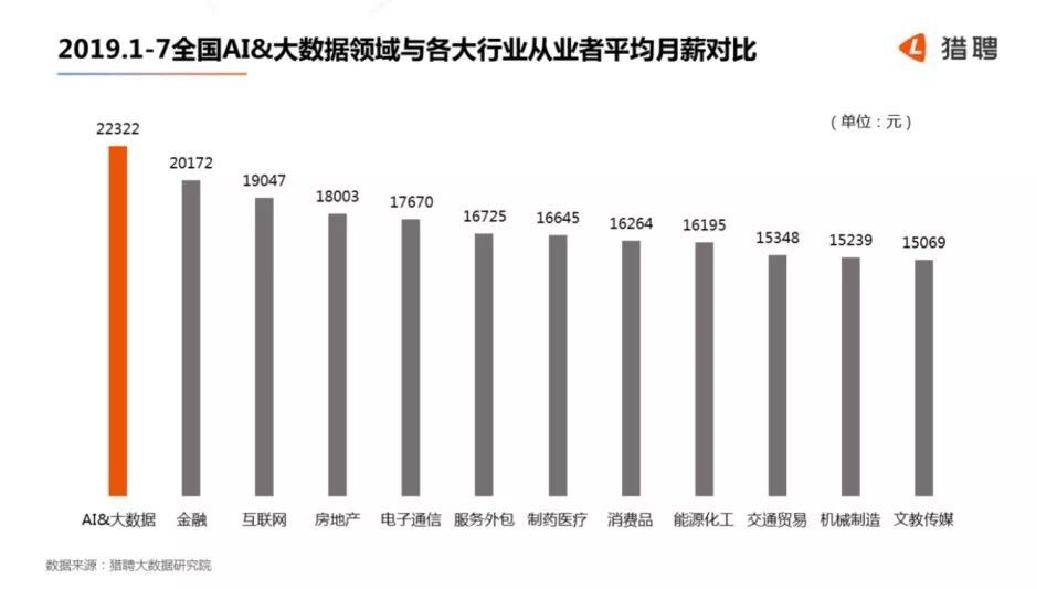 人工智能就业方向及前景薪资待遇曲线探讨