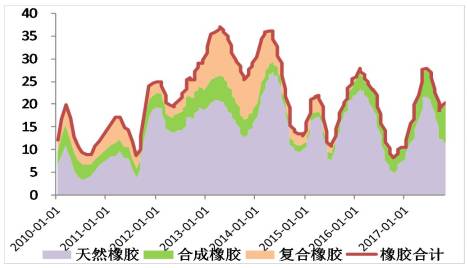 天然橡胶的供应及其重要性