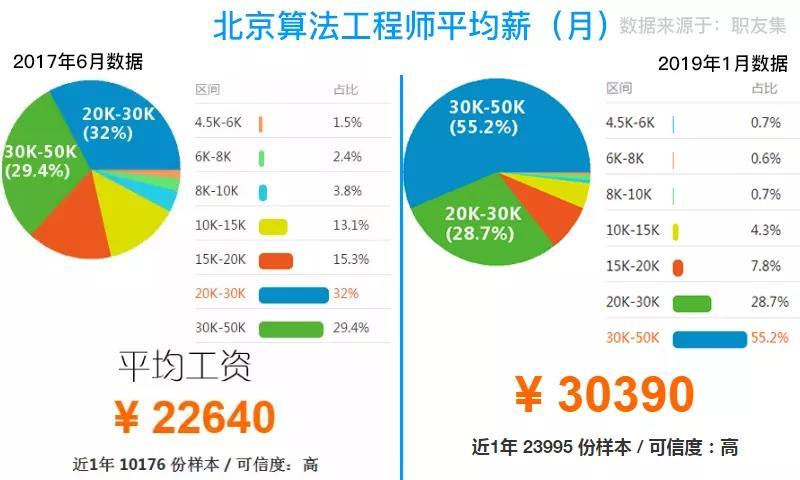 人工智能就业方向与薪资展望