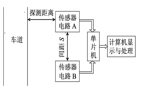 汽车检测仪原理