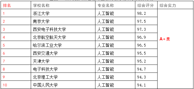 国内人工智能专业排名