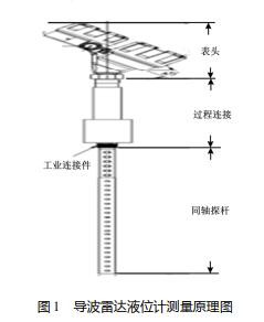 液位测量仪表与化纤装置的联系