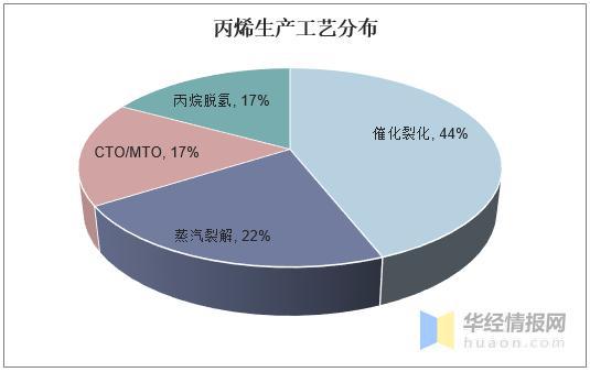 国内聚丙烯工艺的发展与现状