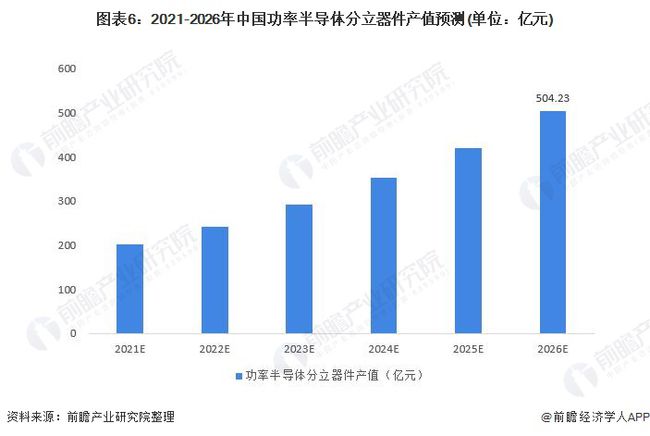 半导体分立器件发展前景展望