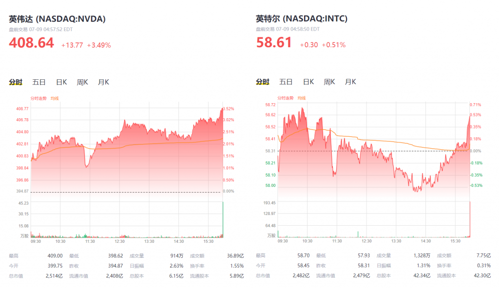 英伟达市值增长倍数探究