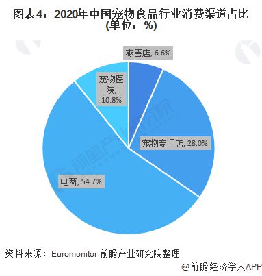 宠物食品行业前景分析