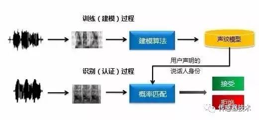 生物识别技术设备与抽屉式纸盒平面图的区别