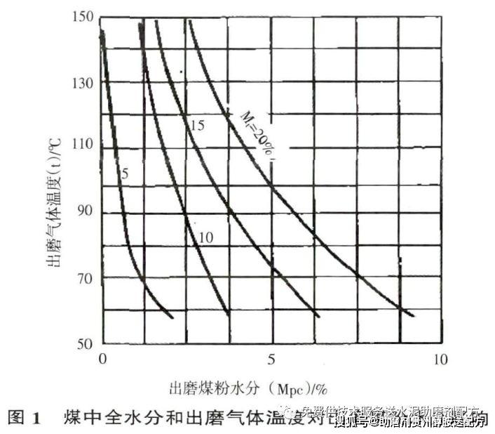 水分对系统有什么影响