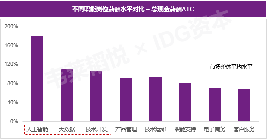 人工智能专业毕业生的薪资水平是多少?