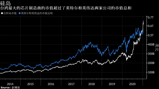 英伟达市值比英特尔高