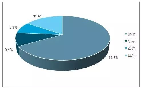 LED灯行业前景展望