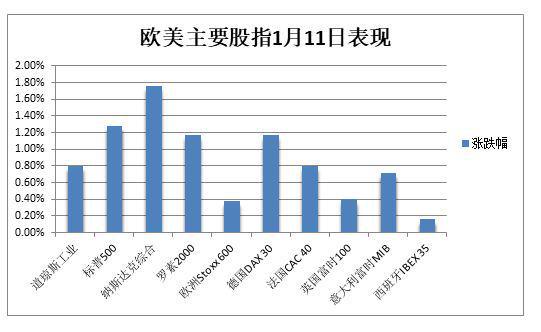 纳指首次升破2万点