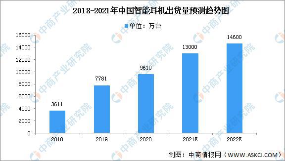 智能耳机的发展趋势